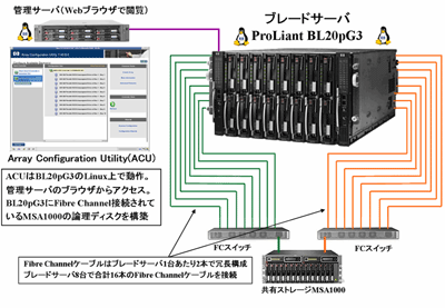 ブレードサーバのRHEL4で稼動するArray Configuration Utility（ACU）にリモートアクセス