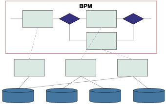 BPMで扱うデータと既存システムの格納箇所とのマッピング
