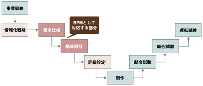 ウォータフォール形の開発工程