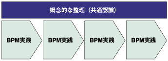 BPMの概念的な整理