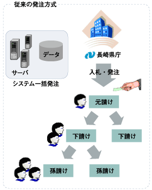 長崎県庁の従来のシステム発注方式