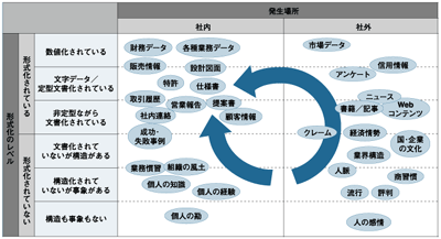 ナレッジとなりうる様々な情報/出典：ITR