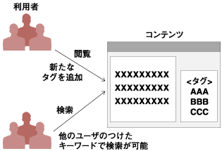 タギングのイメージ