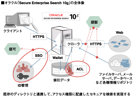 Secure Enterprise Search/出典：日本オラクル