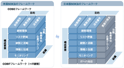 米国SOX法と日本版SOX法のフレームワークの比較