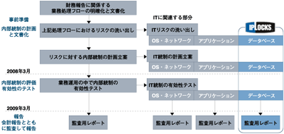 SOX法対応のための内部統制構築手順（図中の年月は日本版SOX法を想定）