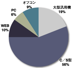 給与計算システムの稼動環境