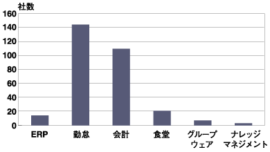 連携しているシステムの種類