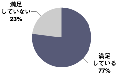 現在の人事管理、給与計算システムの保守・サービス満足度