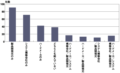 保守契約締結先