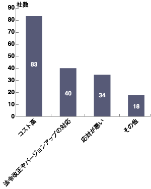 保守・サポートの問題点
