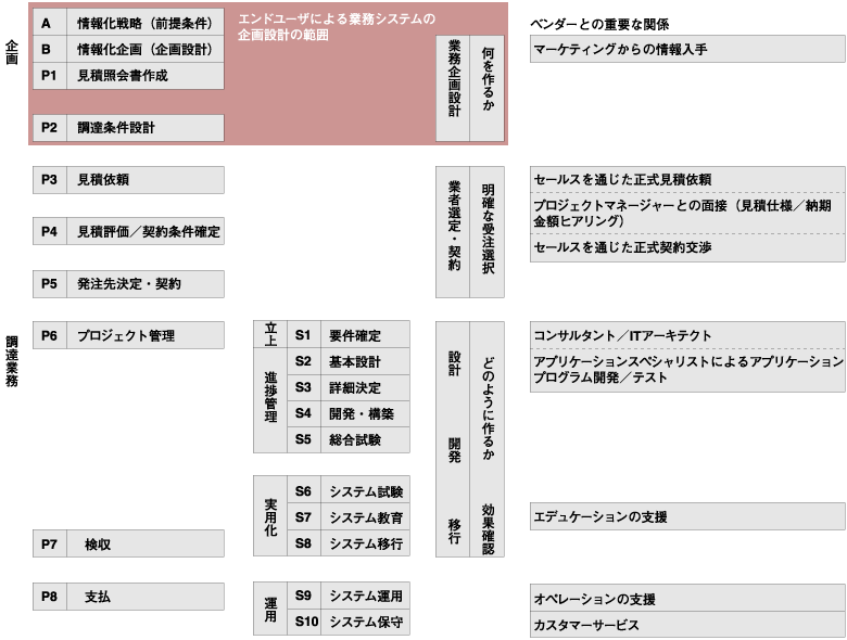 Thinkit 第5回 企業情報システムの見積依頼 見積評価の課題 1 3