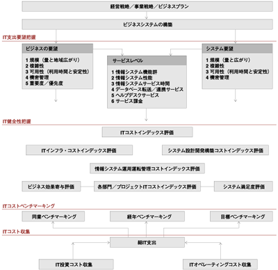 JUAS-ITコストベンチマーキングの進め方