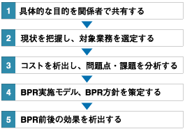 ABCの実施手順