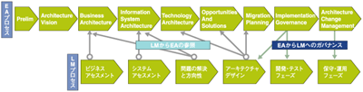EAプロセスとLMプロセスの関係