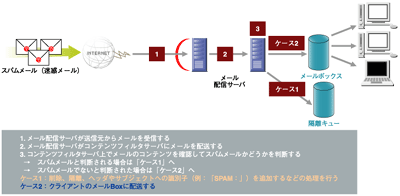 コンテンツフィルタリングによるスパム対策の仕組み