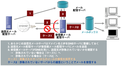 送信者認証によるスパム対策の仕組み