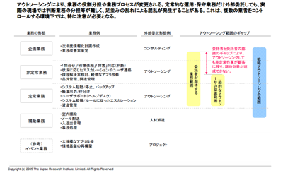 戦略アウトソーシングの範囲/出所：日本総研資料