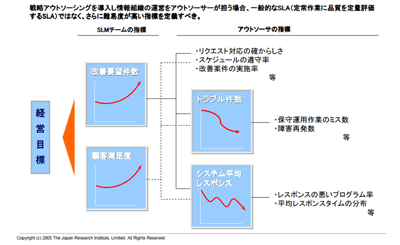 SLAよりも難易度が高い指標/出所：日本総研資料