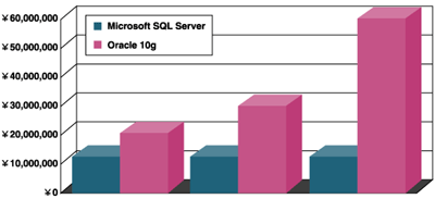 マルチコアコストの比較
