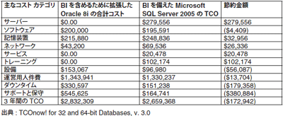 3年間のTCO比較 1