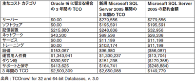 3年間のTCO比較 2