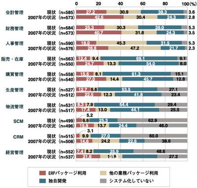 システム化への取り組み、現状と将来の比較/出展：ERP研究推進フォーラム