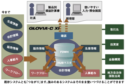会社の様々な情報をつなぐ「GLOVIA-C XI」