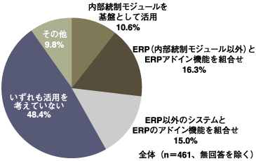 日本版SOX法とERPの活用について