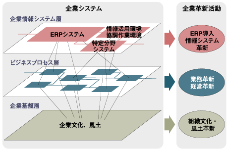 ERP導入と企業変革を支える企業活動の3階層（ERP研究推進フォーラム）