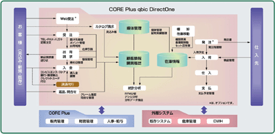 通信販売システム「CORE Plus qbic DirectOne」全体図