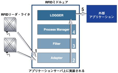 RFIDミドルウェアでの処理フロー概要