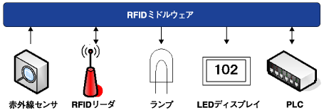 デバイスの多様化