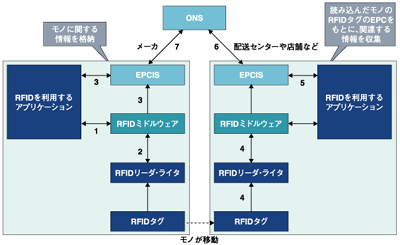 EPCIS、ONSを含めたRFIDシステム挙動の例
