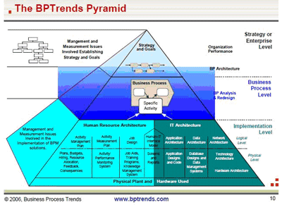 企業のBPM活用状況