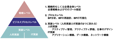 BPの3つのレベル