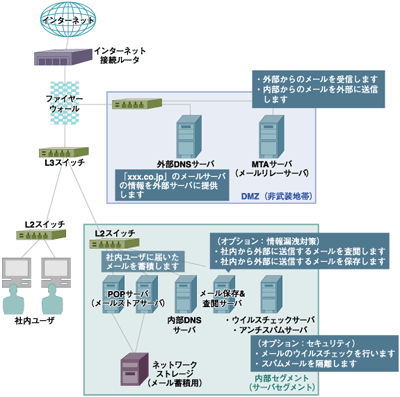 OSSによるメールシステム構築例