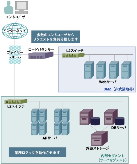 OSSによる3層Webシステム構築例