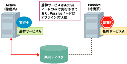 Active-Passive形式