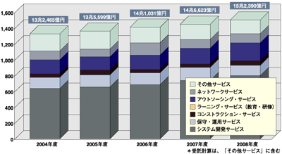 ITサービス市場の推移予測