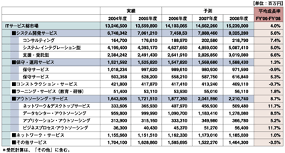 ITサービス市場推移・中期予測（金額）