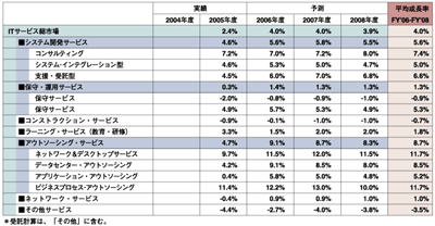 ITサービス市場推移・中期予測（伸長率）
