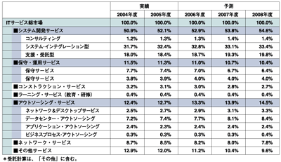 ITサービス市場推移・中期予測(構成比率)