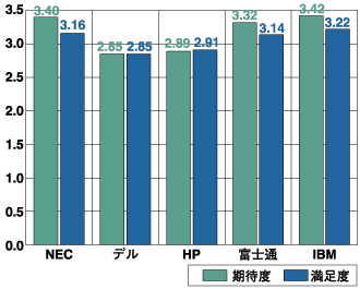 サーバベンダー評価・ソリューションの提案