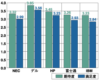 サーバベンダー評価・製品の設定価格