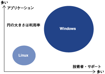 WindowsとLinuxのポジショニング