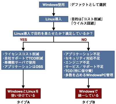 サーバOSの導入経緯