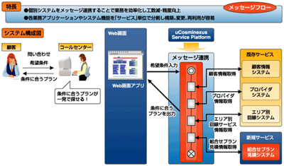 メッセージフロー