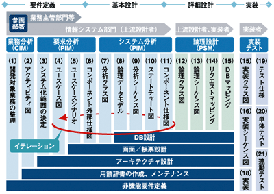 コンポーネントベース開発アプローチ