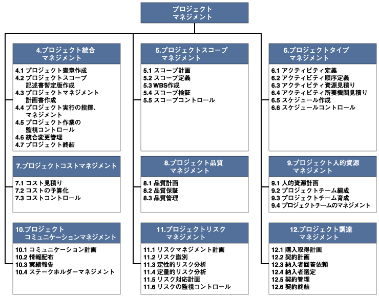 Thinkit 第6回 プロジェクトマネジメントにおけるリスクアセスメント 1 3